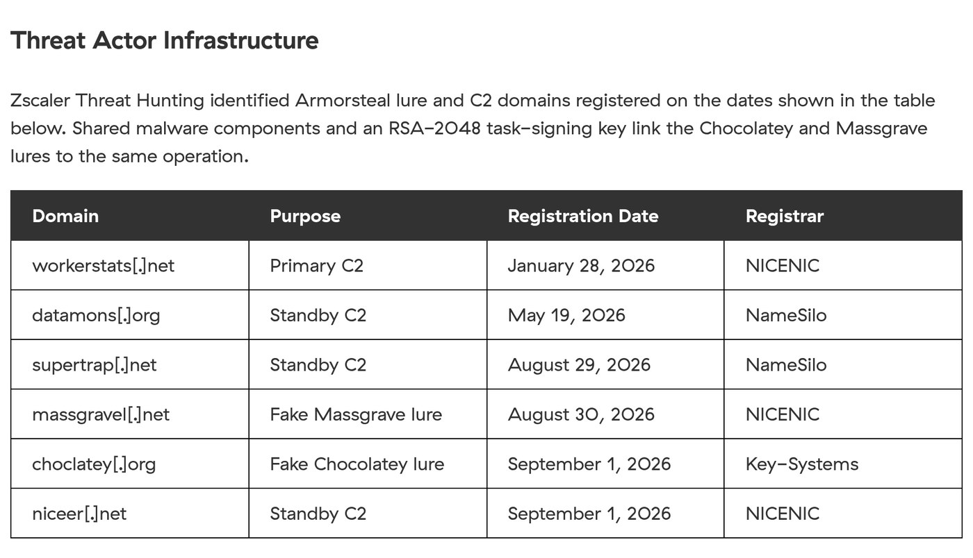 Zscaler table of Armorsteal lure and command-and-control domains with purpose, registration date and registrar, from workerstats.net registered January 28, 2026 to niceer.net registered September 1, 2026.